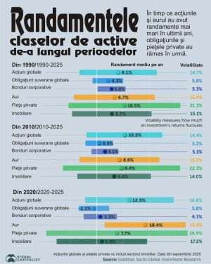Acţiunile şi aurul au adus cele mai solide randamente în ultimii ani
